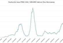 Se encadenan cuatro días consecutivos de subida de positivos Covid-19 se encadenan