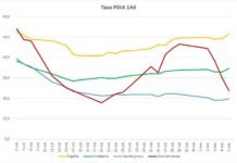 Tras dos días con tasa cero, solo se registran tres positivos Covid-19 tras dos días