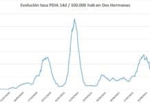 Dos subidas consecutivas de la incidencia Covid-19 para cerrar la semana dos subidas consecutivas