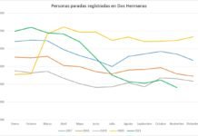 Las cifras del paro vuelven a la senda descendente las cifras del paro
