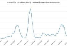 111 positivos confirmados este miércoles en Dos Hermanas 111 positivos