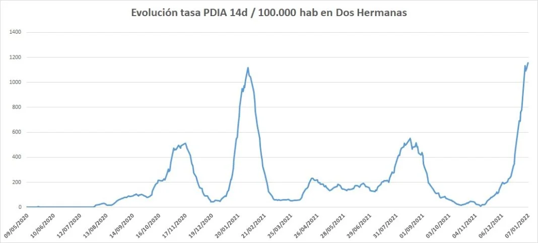 388 nuevos positivos
