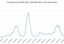 388 nuevos positivos Covid-19 confirmados desde el pasado miércoles 388 nuevos positivos