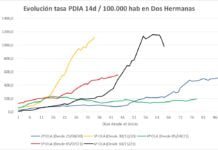 Tercera jornada consecutiva de descenso de la incidencia Covid tercera jornada consecutiva