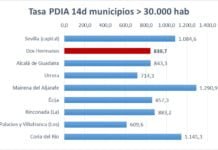 Semana completa de bajada de la incidencia Covid en Dos Hermanas semana completa