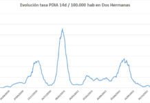 Últimos datos de la incidencia Covid-19 en Dos Hermanas últimos datos