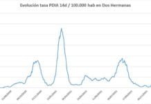 La incidencia Covid-19 por debajo de los 500 la incidencia covid-19