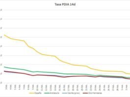 segundo día consecutivo