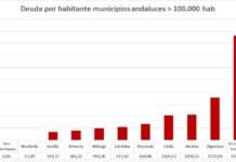 A la cabeza un año más de los ayuntamientos menos endeudados a la cabeza