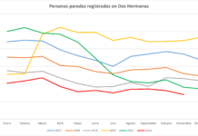 Disminución del 1,7% del desempleo en el mes de noviembre disminución