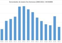 Las mejores cifras del paro de los últimos 15 años las mejores cifras