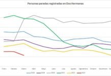 Bajada del 2,8% del paro en el mes de marzo bajada del