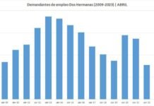 El mes de abril con menos paro en los últimos 15 años el mes de abril