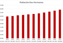 La población de Dos Hermanas rebasa oficialmente los 140.000 habitantes la población de dos hermanas