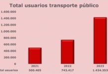 Sigue al alza el uso de los autobuses urbanos sigue al alza