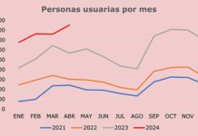 Máximo de usos mensuales del autobús urbano en abril máximo de usos mensuales
