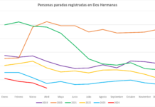 379 personas paradas menos en el mes de abril 379 personas paradas