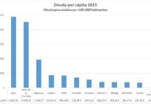 La segunda gran ciudad andaluza con menor deuda viva segunda gran ciudad andaluza