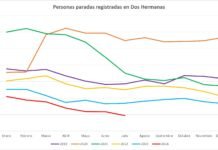 Los datos del paro en verano dan una de cal y otra de arena datos del paro