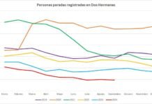 Descenso de las cifras del paro en el mes de septiembre descenso