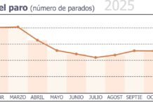 La cifra más baja de personas paradas de los últimos 18 años la cifra más baja