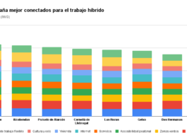 uno de los municipios mejor conectado
