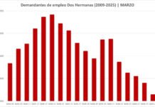 Marzo deja la segunda mayor bajada del paro de su serie histórica