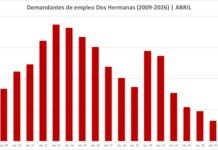 Histórica bajada del paro en el mes de abril en Dos Hermanas histórica