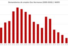 Nuevo descenso de las cifras del paro en mayo nuevo descenso