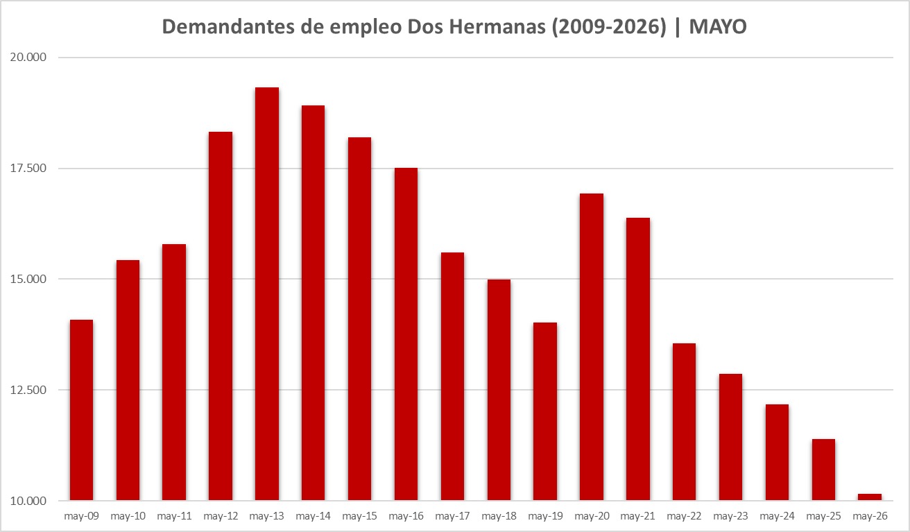 desempleo mayo en dos hermanas desde 2009 a 2026 nuevo descenso