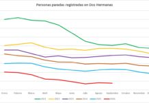 Septiembre deja un 13´7% menos de paro que en 2025 septiembre