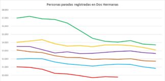 Septiembre deja un 13´7% menos de paro que en 2025 septiembre