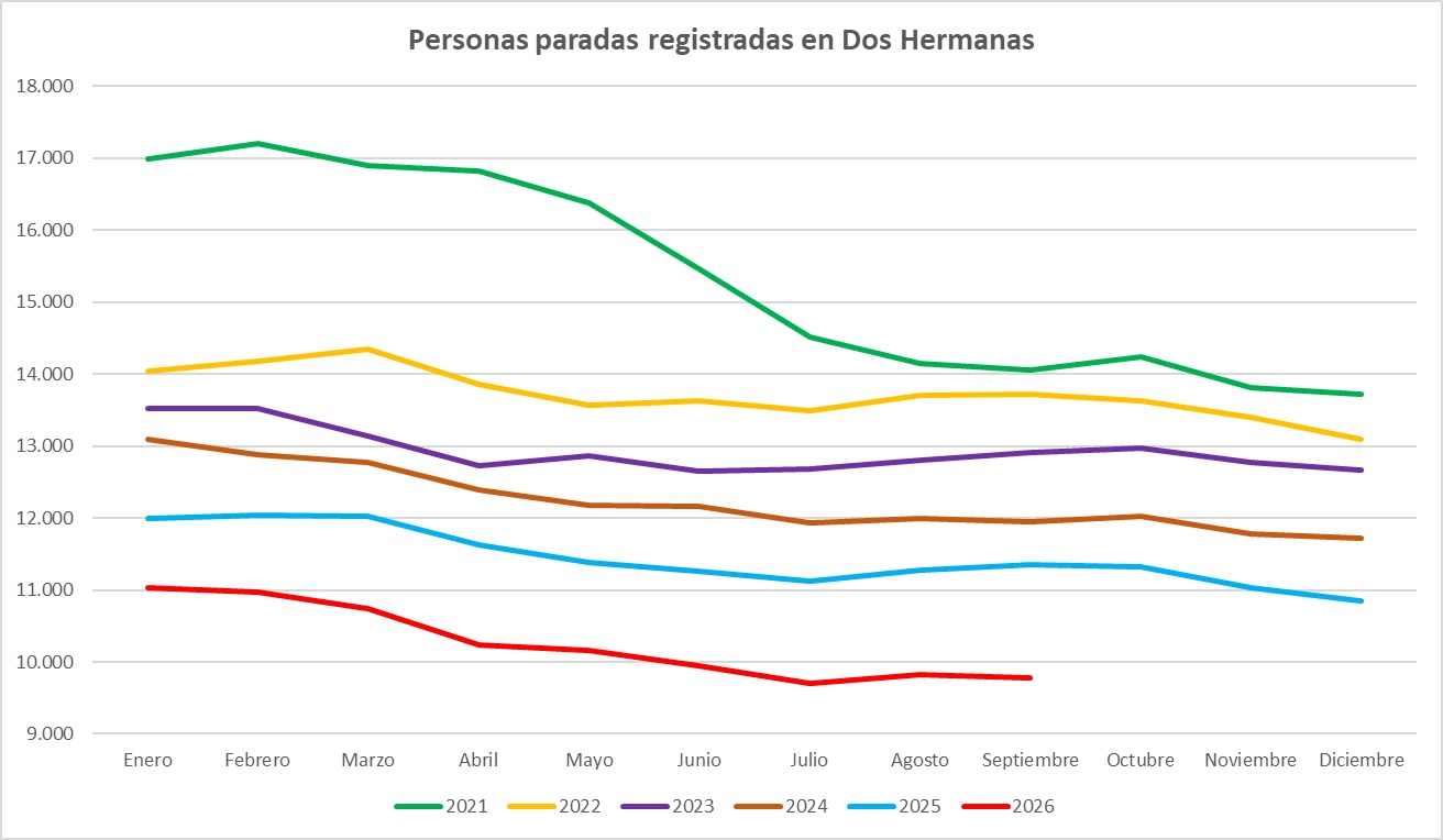 gráfica desempleo septiembre 2026 dos hermanas septiembre