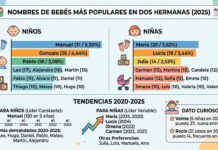 Manuel y María fueron los nombres más elegidos en 2025
