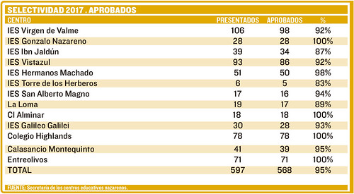 Resultados Selectividad de junio 2017