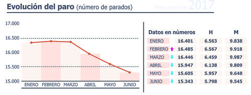 Datos del paro en el primer semestre de 2017