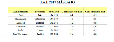 tabla IAE Ayuntamiento