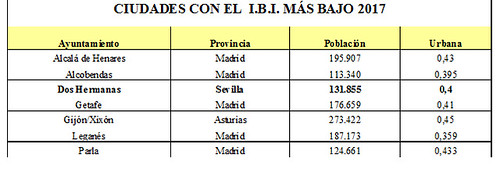 tabla IBI Dos Hermanas