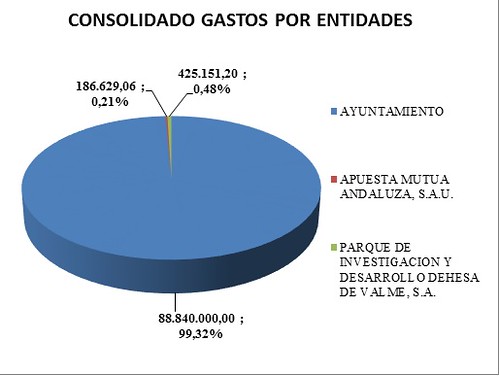 presupuesto consolidado del Ayuntamiento gastos