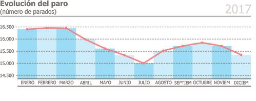 Tabla de la evolución del desempleo en 2017