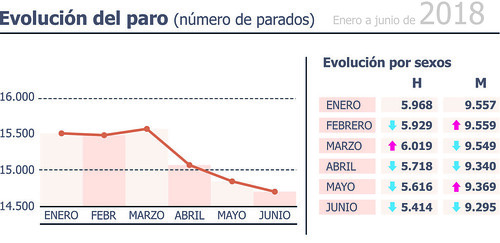 Datos del desempleo en el primer semestre de 2018