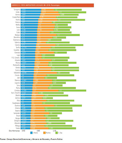Tablas del IBI en los capitales y grandes municipios